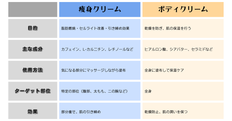 痩身クリームとボディクリームの違い